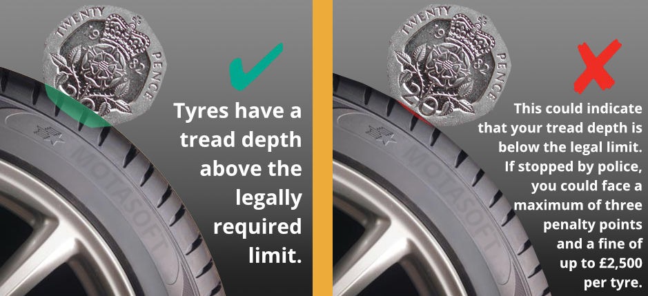 Tyre tread 20p test explaining how you should be able to fit a 20p piece into a trye tread and not see the bottom half of the 20, indicating it is the legal minimum tread depth. If you can see the whole 20, your tyre needs to be replaced.